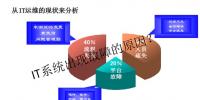 從信息工程監(jiān)理角度看IT運(yùn)維管理