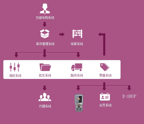 管家婆服裝DRP化解傳統(tǒng)服裝零售商規(guī)模擴(kuò)展難題