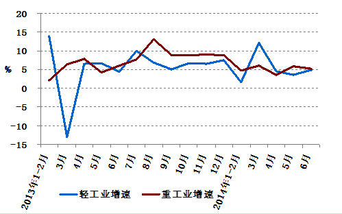 2013年以來分月輕、重工業(yè)用電量增速情況