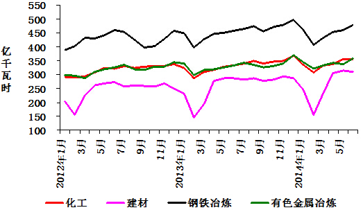2012年以來分月重點(diǎn)行業(yè)用電量情況