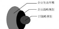 IT 規(guī)劃是企業(yè)的內生需求