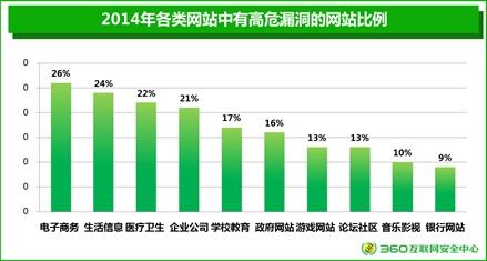 年度網(wǎng)站安全報(bào)告：26%電商網(wǎng)站存高危漏洞