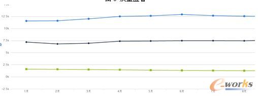 圖4 銷售監(jiān)控表