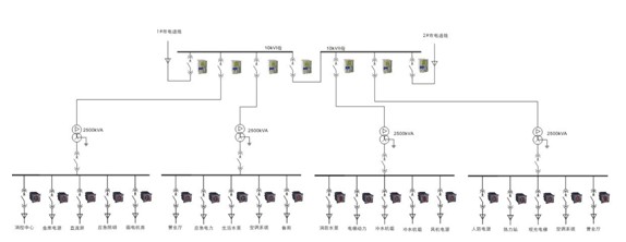 電力監(jiān)控系統(tǒng)在石家莊中銀金融廣場的應用