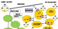 【智能電網(wǎng)的未來(lái)】展望更先進(jìn)的“<font color=