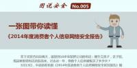  一張圖讀懂《2014年消費(fèi)者個人信息網(wǎng)絡(luò)安全報告》