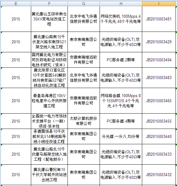 國網(wǎng)2015年第二批信息化項目（設(shè)備）等批次合同簽訂情況發(fā)布
