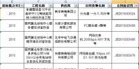 國(guó)網(wǎng)2015年第二批信息化項(xiàng)目（設(shè)備）等批次合同簽訂情況發(fā)布