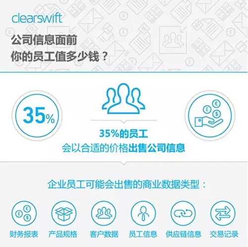 三分之一的員工會(huì)在價(jià)格合適的情況下出售公司信息