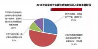 中國企業(yè)移動信息化2015年發(fā)展趨勢