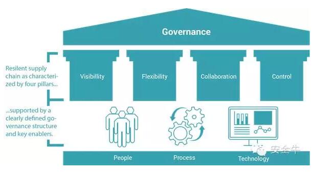 如何保障科技產(chǎn)品供應(yīng)鏈的安全？