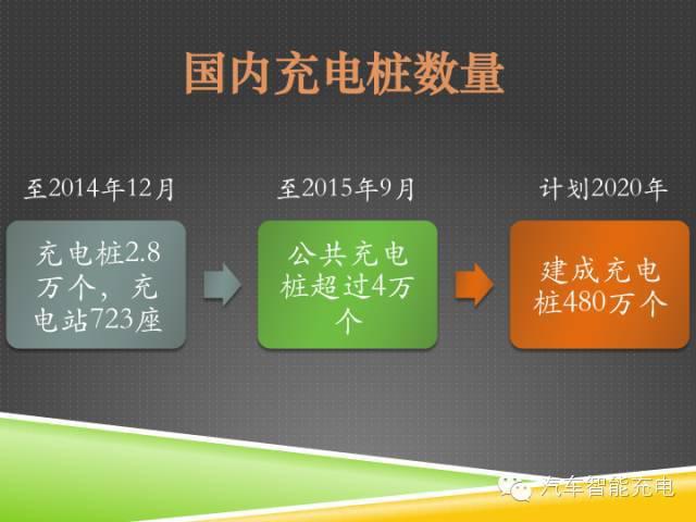 一份精簡全面的充電樁市場報(bào)告，讓你秒變行業(yè)達(dá)人！
