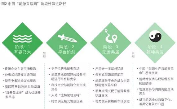 4點(diǎn)看懂能源互聯(lián)網(wǎng)