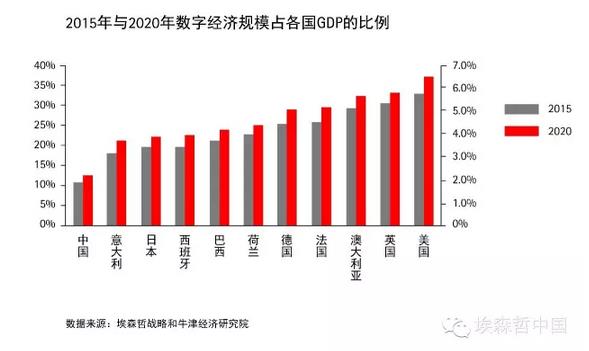埃森哲：到2020年，善用數(shù)字化將為全球創(chuàng)造2萬億美元新產(chǎn)值