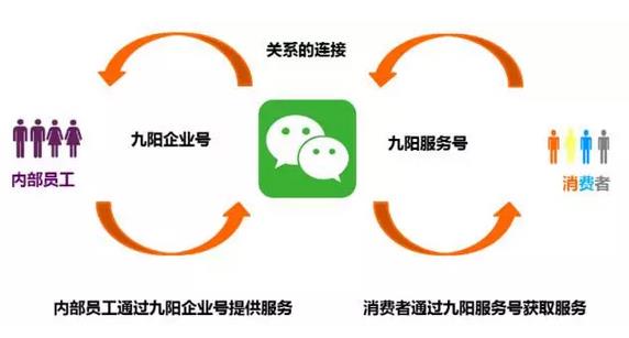 逆天了！看美的、九陽們?nèi)绾瓮孓D(zhuǎn)微信企業(yè)號(hào)