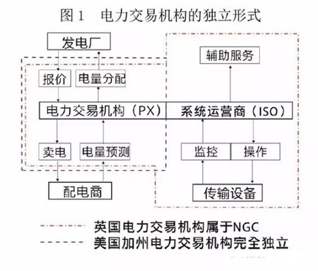 【電改解讀】中國(guó)電力市場(chǎng)化交易該走向何方?