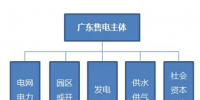 廣東電力體制改革加快 售電側(cè)圈子的變化你看清了多少？