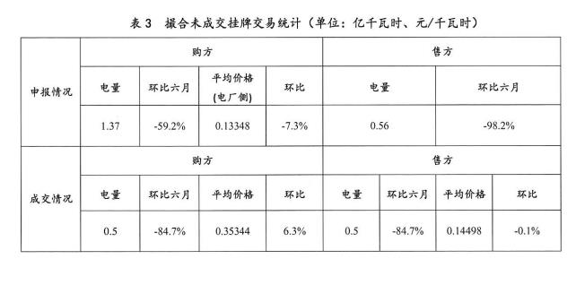 2016年11月云南電力市場化交易簡報