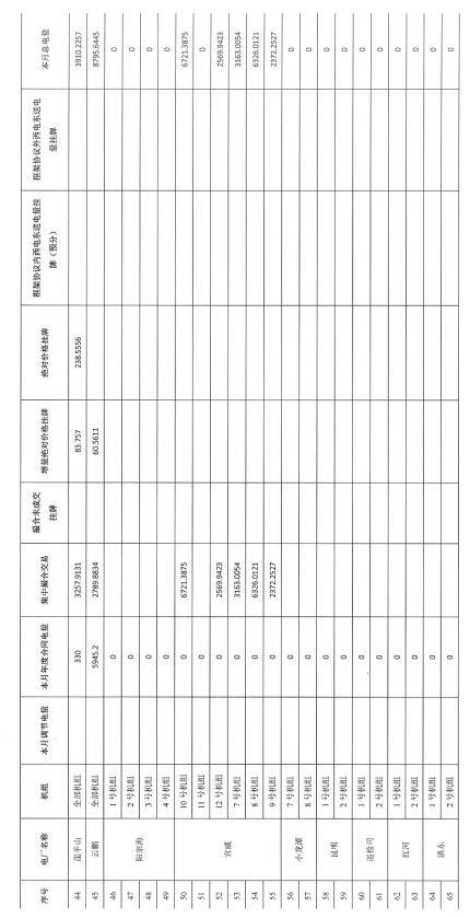 2016年11月云南電力市場化交易簡報(bào)
