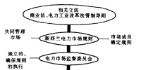 國外典型電力市場(chǎng)之<font color=