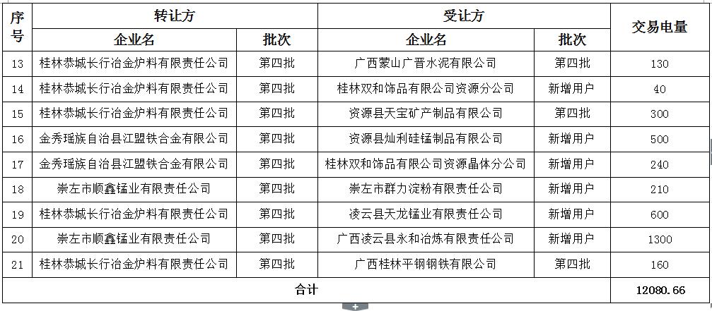 廣西電力交易中心2016年第四批電力直接交易合同履約優(yōu)化調(diào)整結(jié)果公示