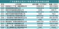 統(tǒng)一出清+偏差考核下 廣東哪些售電公司表現搶眼？（附80家售電公司完整交易結果）