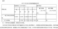 北京電網公布2017-2019年輸配電價