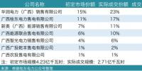 廣西1-2月電力集中競價落幕 售電公司<font color=