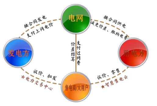 兩張圖告訴你如何結(jié)算，如何購電