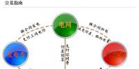 兩張圖告訴你電力市場交易如何購電？如何結(jié)算？