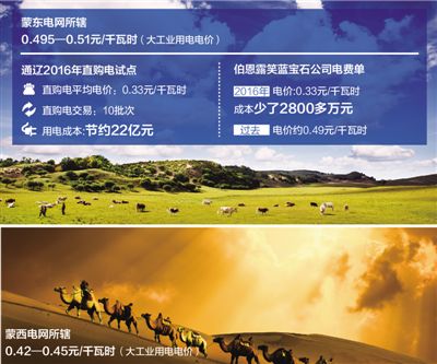 降電價能省多少錢？看向內(nèi)蒙古通遼直購電試點