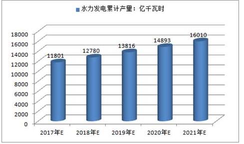 2017年中國火電、水電、風(fēng)電及核電發(fā)電量預(yù)測