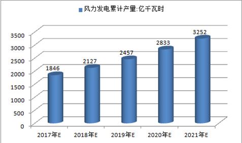 2017年中國火電、水電、風(fēng)電及核電發(fā)電量預(yù)測