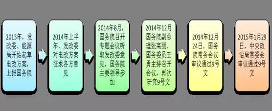 2017年電改將進(jìn)入第二輪爆發(fā)期 為什么要對(duì)電改充滿信心？