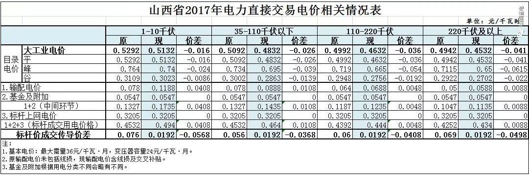 2017年山西省電力直接交易相關(guān)電價(jià)情況表