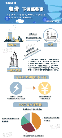 讀懂“電價下調(diào)”那些事兒