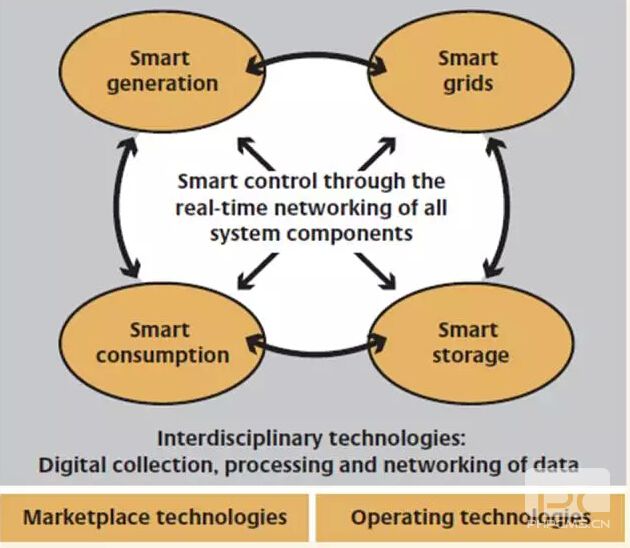 能源互聯(lián)網(wǎng)究竟是什么？