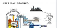 你好奇嗎？核電站是怎樣發(fā)電的