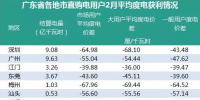 廣東二月結(jié)算揭曉：用戶賺大部分價(jià)差 售電公司為幕后英雄？