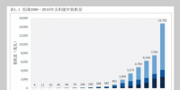 2016年全球光伏裝機(jī)容量超300GW