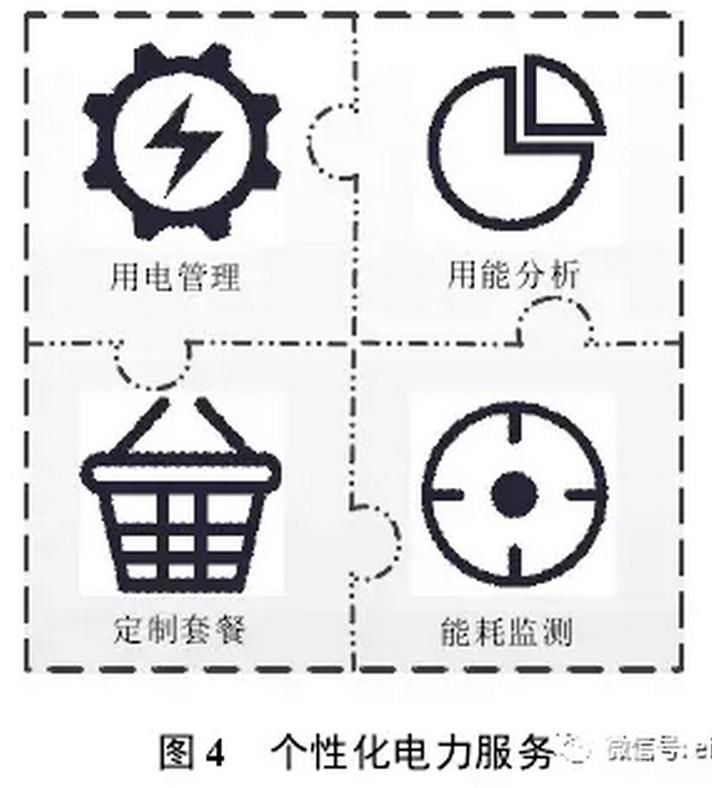 售電公司可以根據(jù)用戶需求，開展個性化服務(wù)，如圖4所示。
