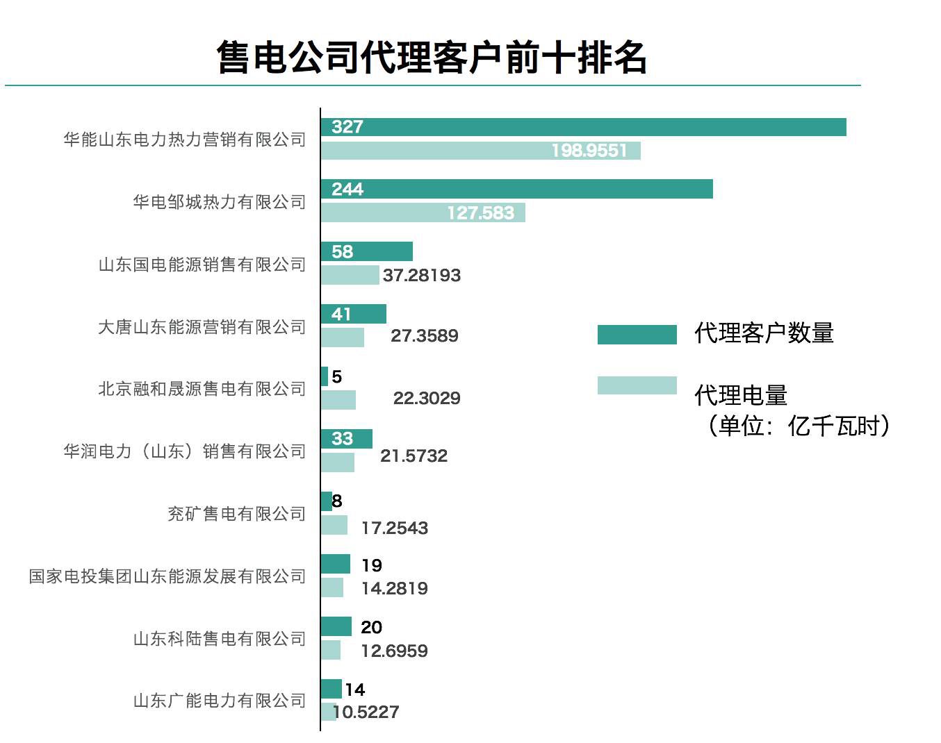 售電觀察：山東發(fā)售一體公司已對市場形成控制力