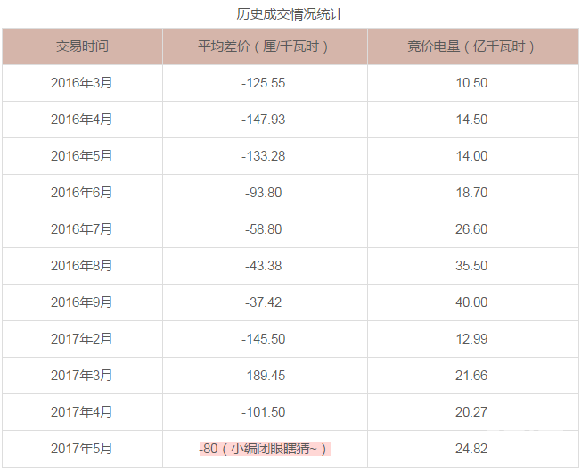 廣東5月電力集中競(jìng)價(jià)預(yù)測(cè)：猜猜價(jià)差是多少？
