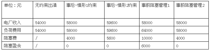 電力市場(chǎng)集中競(jìng)價(jià)的經(jīng)濟(jì)學(xué)原理分析