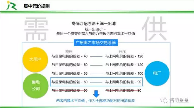 電力直接交易方式及規(guī)則