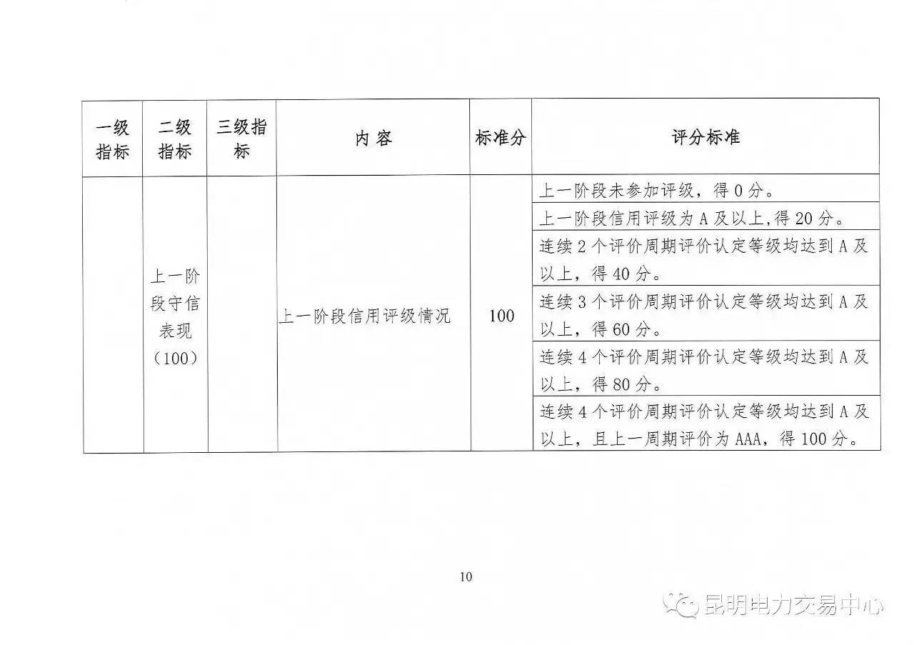 云南放大招：售電公司信用評價等級為D將被強制退出售電市場
