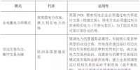  關(guān)于電改 你不得不知的國外電力市場模式介紹