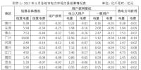 關(guān)于2017年5月份廣東電力市場(chǎng)結(jié)算情況的通告