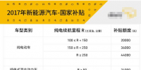 解析：2017年新能源汽車補(bǔ)貼政策