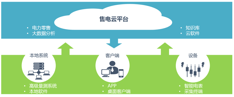 帶你解讀“互聯(lián)網+售電”模式